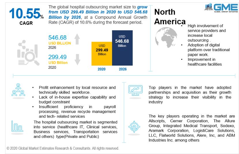 Hospital Outsourcing Market